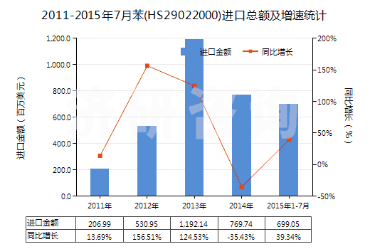 2011-2015年7月苯(HS29022000)進(jìn)口總額及增速統(tǒng)計(jì)